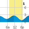 Tide chart for Coconut Point, Estero Bay, Florida on 2021/11/1