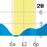 Tide chart for Coconut Point, Estero Bay, Florida on 2021/11/20