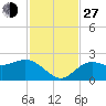 Tide chart for Coconut Point, Estero Bay, Florida on 2021/11/27