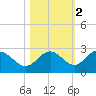 Tide chart for Coconut Point, Estero Bay, Florida on 2021/11/2