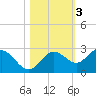 Tide chart for Coconut Point, Estero Bay, Florida on 2021/11/3
