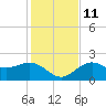 Tide chart for Coconut Point, Estero Bay, Florida on 2021/12/11