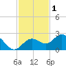 Tide chart for Coconut Point, Estero Bay, Florida on 2021/12/1