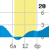 Tide chart for Coconut Point, Estero Bay, Florida on 2021/12/20