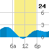 Tide chart for Coconut Point, Estero Bay, Florida on 2021/12/24