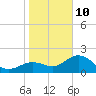 Tide chart for Coconut Point, florida on 2022/01/10