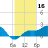 Tide chart for Coconut Point, florida on 2022/01/16