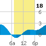 Tide chart for Coconut Point, florida on 2022/01/18