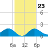 Tide chart for Coconut Point, florida on 2022/01/23