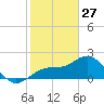 Tide chart for Coconut Point, florida on 2022/01/27