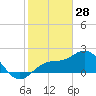 Tide chart for Coconut Point, florida on 2022/01/28