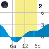 Tide chart for Coconut Point, florida on 2022/01/2