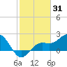 Tide chart for Coconut Point, florida on 2022/01/31