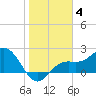 Tide chart for Coconut Point, florida on 2022/01/4