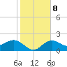 Tide chart for Coconut Point, florida on 2022/01/8