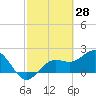 Tide chart for Coconut Point, Estero Bay, Florida on 2022/02/28