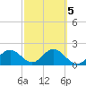 Tide chart for Coconut Point, Estero Bay, Florida on 2022/03/5