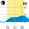 Tide chart for Coconut Point, Estero Bay, Florida on 2022/05/22