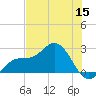 Tide chart for Coconut Point, florida on 2022/06/15
