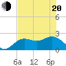 Tide chart for Coconut Point, florida on 2022/06/20