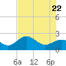 Tide chart for Coconut Point, florida on 2022/06/22