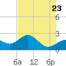 Tide chart for Coconut Point, florida on 2022/06/23