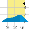 Tide chart for Coconut Point, florida on 2022/06/4