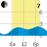Tide chart for Coconut Point, florida on 2022/06/7