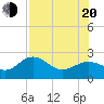 Tide chart for Coconut Point, Estero Bay, Florida on 2022/07/20