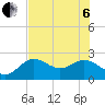 Tide chart for Coconut Point, Estero Bay, Florida on 2022/07/6