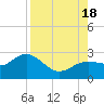 Tide chart for Coconut Point, Estero Bay, Florida on 2022/08/18