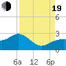 Tide chart for Coconut Point, Estero Bay, Florida on 2022/08/19
