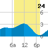 Tide chart for Coconut Point, Estero Bay, Florida on 2022/08/24