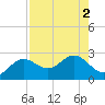 Tide chart for Coconut Point, Estero Bay, Florida on 2022/08/2
