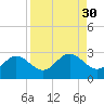 Tide chart for Coconut Point, Estero Bay, Florida on 2022/08/30