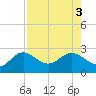 Tide chart for Coconut Point, Estero Bay, Florida on 2022/08/3