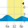 Tide chart for Coconut Point, Estero Bay, Florida on 2022/08/4
