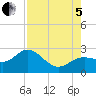 Tide chart for Coconut Point, Estero Bay, Florida on 2022/08/5