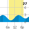 Tide chart for Coconut Point, Estero Bay, Florida on 2022/09/27