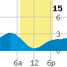 Tide chart for Coconut Point, Estero Bay, Florida on 2022/10/15