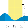 Tide chart for Coconut Point, Estero Bay, Florida on 2022/10/1