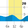 Tide chart for Coconut Point, Estero Bay, Florida on 2022/10/20