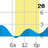 Tide chart for Coconut Point, Estero Bay, Florida on 2023/03/20