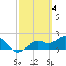 Tide chart for Coconut Point, Estero Bay, Florida on 2023/03/4