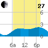 Tide chart for Coconut Point, Estero Bay, Florida on 2023/05/27