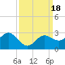 Tide chart for Coconut Point, Estero Bay, Florida on 2023/09/18
