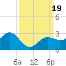 Tide chart for Coconut Point, Estero Bay, Florida on 2023/09/19