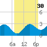 Tide chart for Coconut Point, Estero Bay, Florida on 2023/09/30