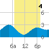 Tide chart for Coconut Point, Estero Bay, Florida on 2023/09/4