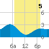 Tide chart for Coconut Point, Estero Bay, Florida on 2023/09/5